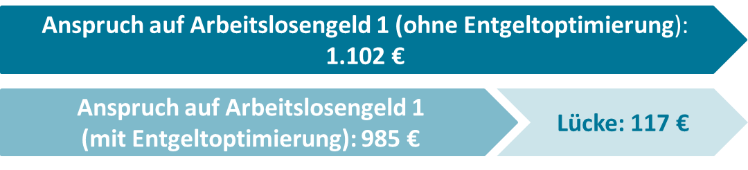 Grafik Anspruch Arbeitslosngeld 1 mit und ohne EO