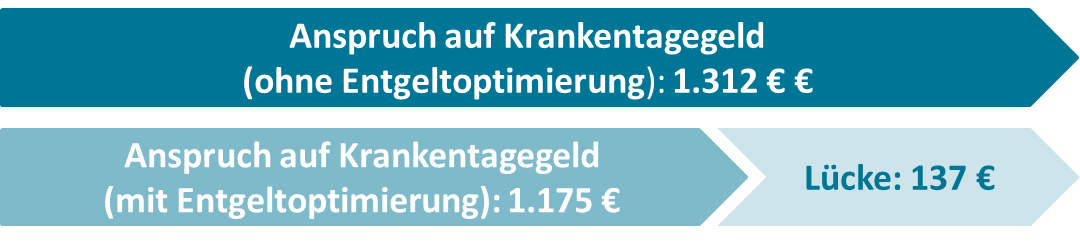 Grafik Anspruch Krankentagegeld mit und ohne EO